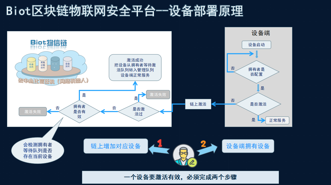 T链设备（区块链物联网管理安全平台）上线运行